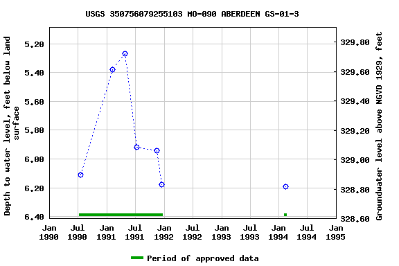 Graph of groundwater level data at USGS 350756079255103 MO-090 ABERDEEN GS-01-3