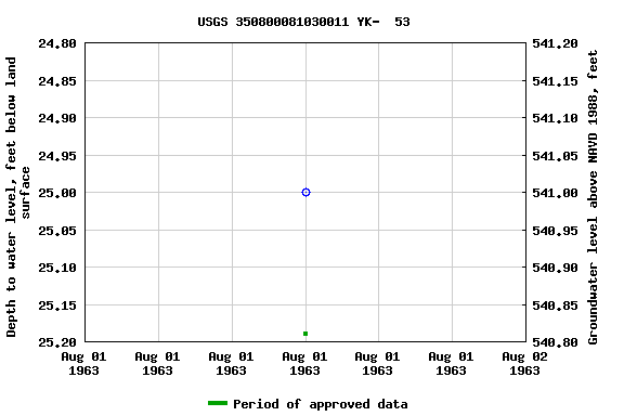 Graph of groundwater level data at USGS 350800081030011 YK-  53