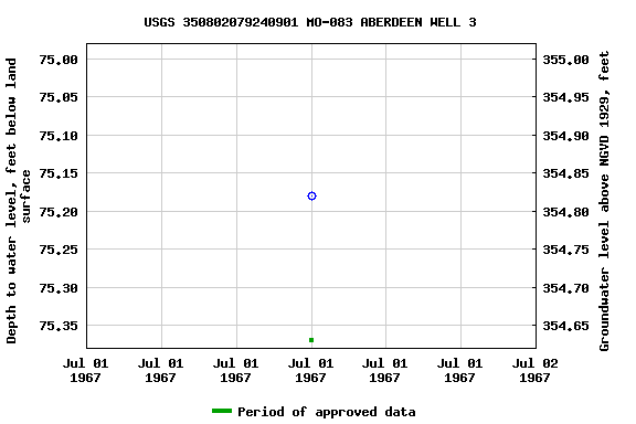 Graph of groundwater level data at USGS 350802079240901 MO-083 ABERDEEN WELL 3