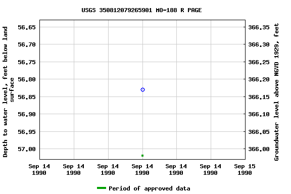 Graph of groundwater level data at USGS 350812079265901 MO-188 R PAGE