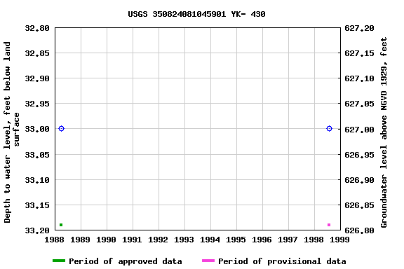 Graph of groundwater level data at USGS 350824081045901 YK- 430