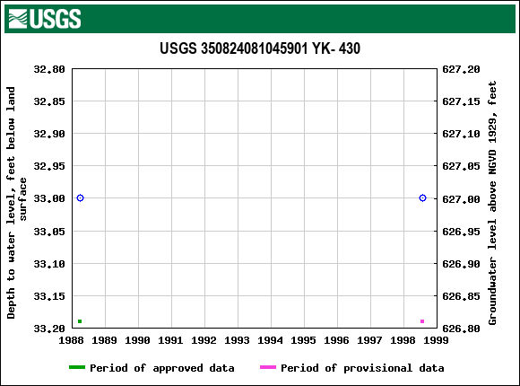 Graph of groundwater level data at USGS 350824081045901 YK- 430