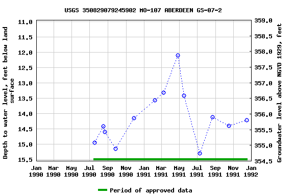 Graph of groundwater level data at USGS 350829079245902 MO-107 ABERDEEN GS-07-2