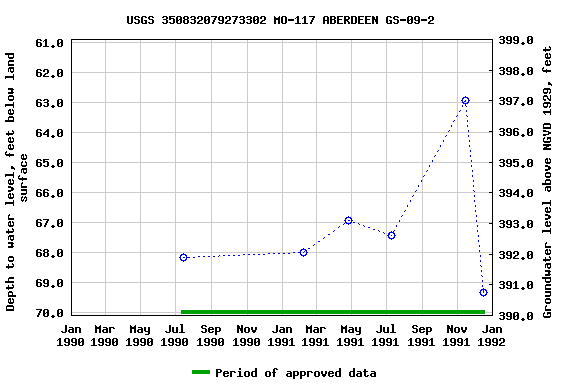 Graph of groundwater level data at USGS 350832079273302 MO-117 ABERDEEN GS-09-2