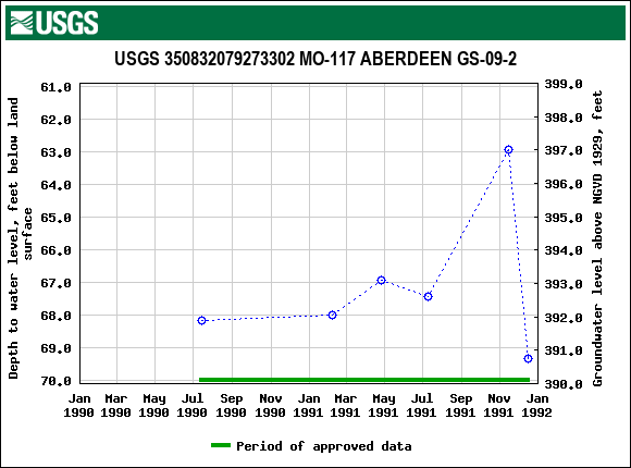 Graph of groundwater level data at USGS 350832079273302 MO-117 ABERDEEN GS-09-2