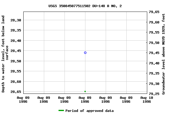 Graph of groundwater level data at USGS 350845077511502 DU-148 A NO. 2