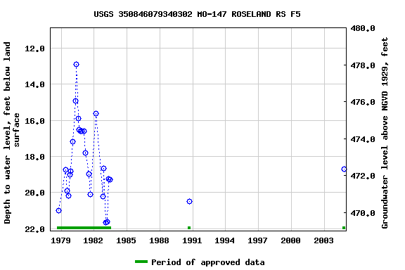 Graph of groundwater level data at USGS 350846079340302 MO-147 ROSELAND RS F5