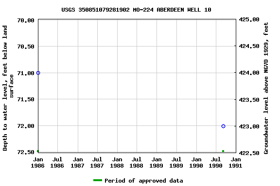 Graph of groundwater level data at USGS 350851079281902 MO-224 ABERDEEN WELL 10