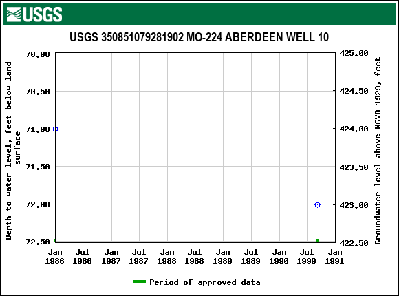 Graph of groundwater level data at USGS 350851079281902 MO-224 ABERDEEN WELL 10