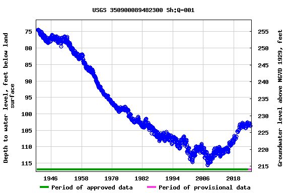 Graph of groundwater level data at USGS 350900089482300 Sh:Q-001