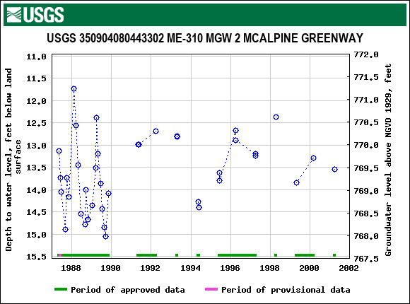 Graph of groundwater level data at USGS 350904080443302 ME-310 MGW 2 MCALPINE GREENWAY