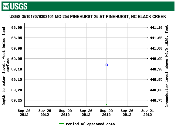 Graph of groundwater level data at USGS 351017079303101 MO-254 PINEHURST 25 AT PINEHURST, NC BLACK CREEK