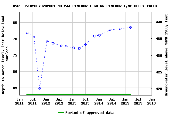 Graph of groundwater level data at USGS 351020079282801 MO-244 PINEHURST 6A NR PINEHURST,NC BLACK CREEK