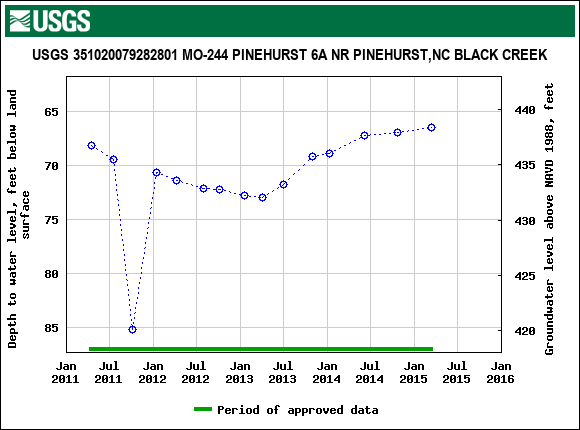 Graph of groundwater level data at USGS 351020079282801 MO-244 PINEHURST 6A NR PINEHURST,NC BLACK CREEK