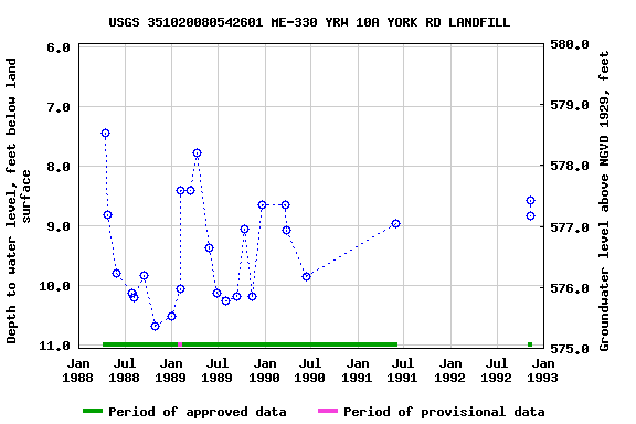 Graph of groundwater level data at USGS 351020080542601 ME-330 YRW 10A YORK RD LANDFILL