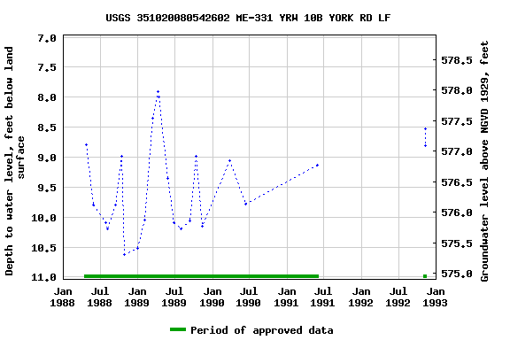 Graph of groundwater level data at USGS 351020080542602 ME-331 YRW 10B YORK RD LF