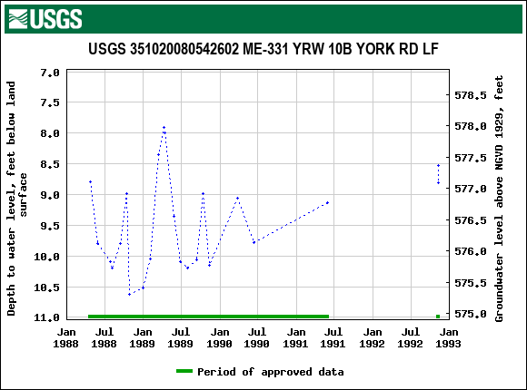 Graph of groundwater level data at USGS 351020080542602 ME-331 YRW 10B YORK RD LF