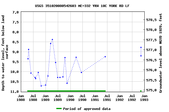 Graph of groundwater level data at USGS 351020080542603 ME-332 YRW 10C YORK RD LF