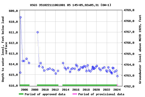 Graph of groundwater level data at USGS 351022111061801 05 145-05.92x05.31 [OW-1]