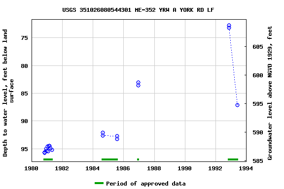 Graph of groundwater level data at USGS 351026080544301 ME-352 YRW A YORK RD LF