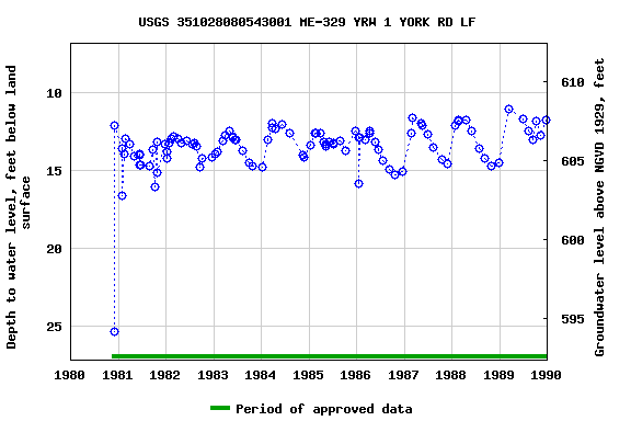 Graph of groundwater level data at USGS 351028080543001 ME-329 YRW 1 YORK RD LF