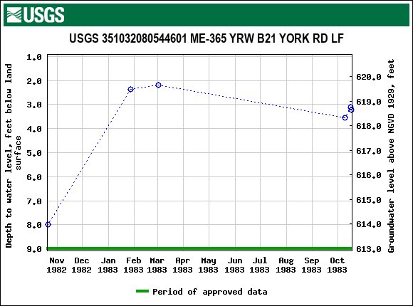 Graph of groundwater level data at USGS 351032080544601 ME-365 YRW B21 YORK RD LF