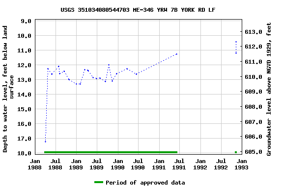 Graph of groundwater level data at USGS 351034080544703 ME-346 YRW 7B YORK RD LF