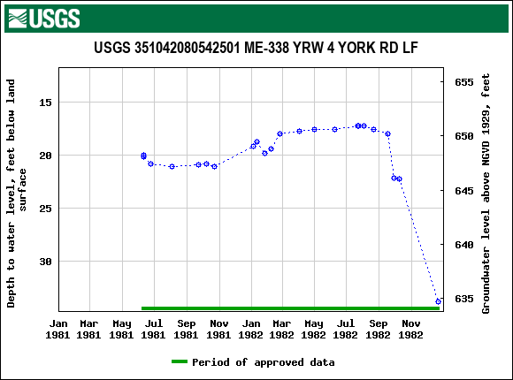 Graph of groundwater level data at USGS 351042080542501 ME-338 YRW 4 YORK RD LF