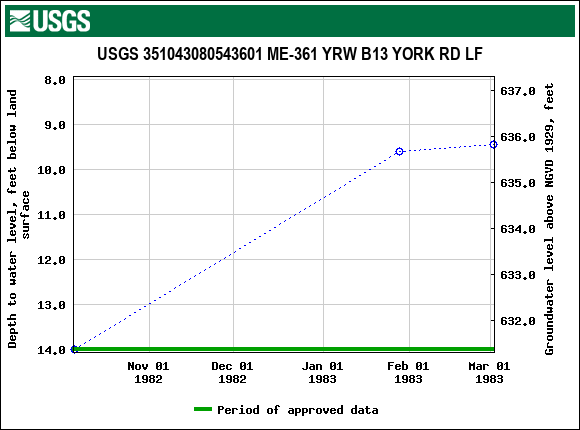 Graph of groundwater level data at USGS 351043080543601 ME-361 YRW B13 YORK RD LF