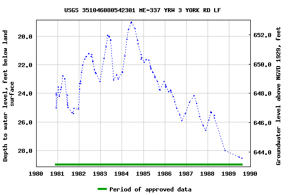 Graph of groundwater level data at USGS 351046080542301 ME-337 YRW 3 YORK RD LF