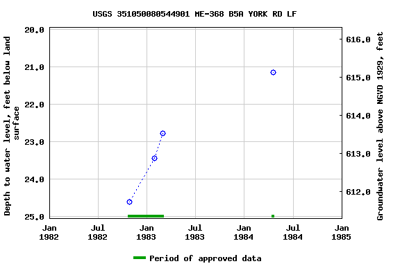 Graph of groundwater level data at USGS 351050080544901 ME-368 B5A YORK RD LF