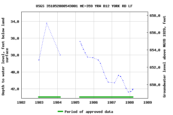 Graph of groundwater level data at USGS 351052080543001 ME-359 YRW B12 YORK RD LF