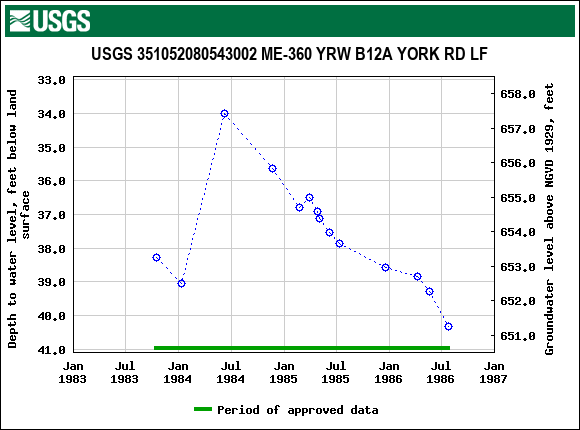 Graph of groundwater level data at USGS 351052080543002 ME-360 YRW B12A YORK RD LF