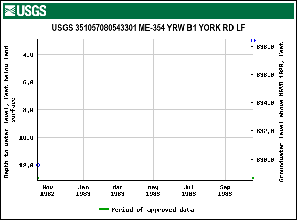 Graph of groundwater level data at USGS 351057080543301 ME-354 YRW B1 YORK RD LF