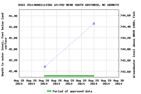 Graph of groundwater level data at USGS 351146081111501 GS-292 NEAR SOUTH GASTONIA, NC GRANITE