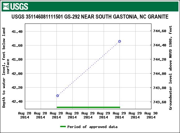 Graph of groundwater level data at USGS 351146081111501 GS-292 NEAR SOUTH GASTONIA, NC GRANITE