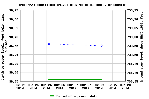 Graph of groundwater level data at USGS 351150081111801 GS-291 NEAR SOUTH GASTONIA, NC GRANITE