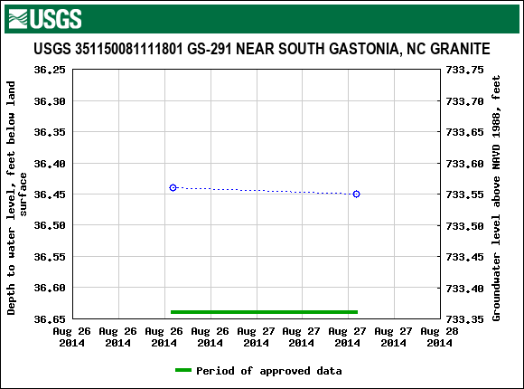 Graph of groundwater level data at USGS 351150081111801 GS-291 NEAR SOUTH GASTONIA, NC GRANITE