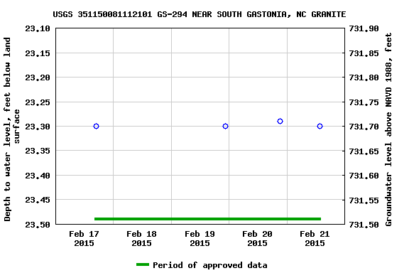 Graph of groundwater level data at USGS 351150081112101 GS-294 NEAR SOUTH GASTONIA, NC GRANITE