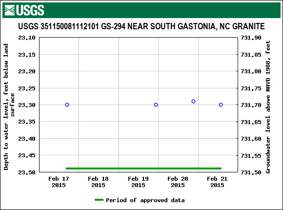 Graph of groundwater level data at USGS 351150081112101 GS-294 NEAR SOUTH GASTONIA, NC GRANITE