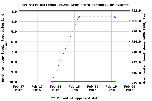 Graph of groundwater level data at USGS 351151081112601 GS-296 NEAR SOUTH GASTONIA, NC GRANITE