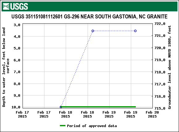 Graph of groundwater level data at USGS 351151081112601 GS-296 NEAR SOUTH GASTONIA, NC GRANITE