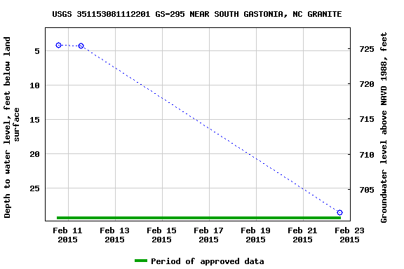 Graph of groundwater level data at USGS 351153081112201 GS-295 NEAR SOUTH GASTONIA, NC GRANITE