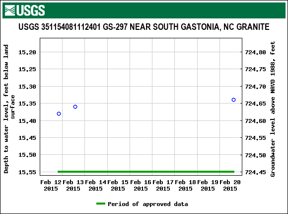 Graph of groundwater level data at USGS 351154081112401 GS-297 NEAR SOUTH GASTONIA, NC GRANITE