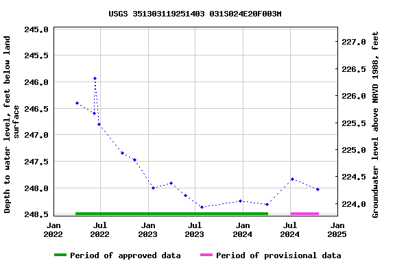 Graph of groundwater level data at USGS 351303119251403 031S024E20F003M