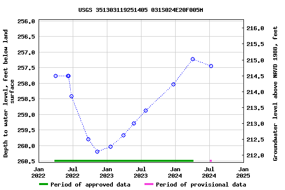 Graph of groundwater level data at USGS 351303119251405 031S024E20F005M
