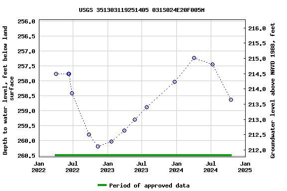 Graph of groundwater level data at USGS 351303119251405 031S024E20F005M