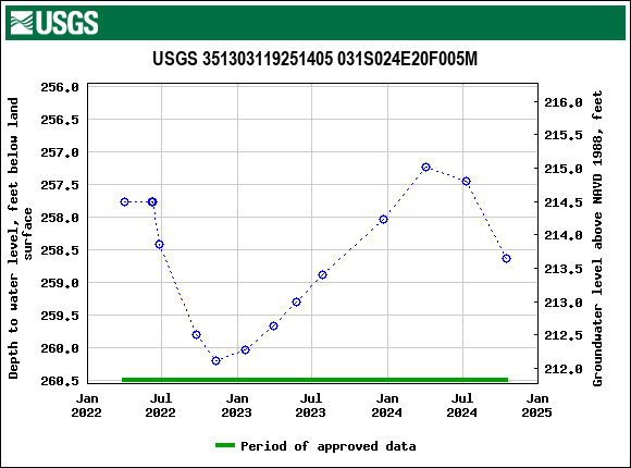 Graph of groundwater level data at USGS 351303119251405 031S024E20F005M