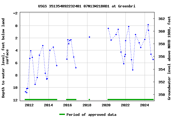 Graph of groundwater level data at USGS 351354092232401 07N13W21BAD1 at Greenbri