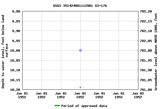 Graph of groundwater level data at USGS 351424081112901 GS-176